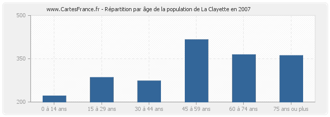 Répartition par âge de la population de La Clayette en 2007